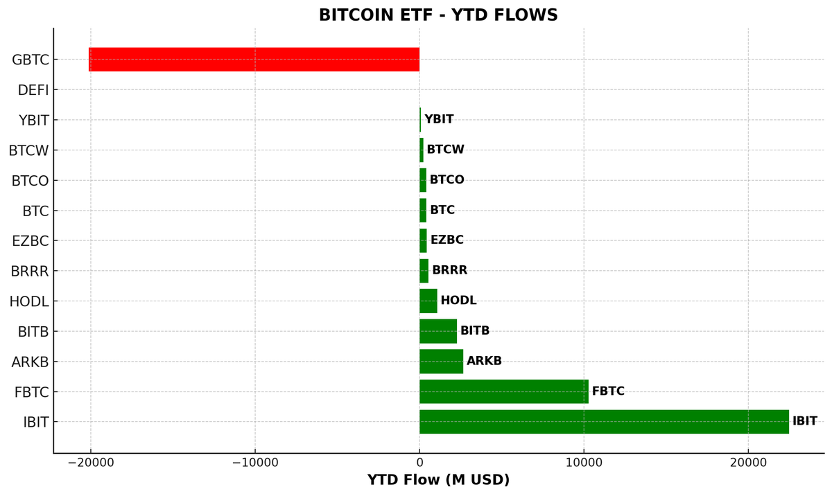 🗣️🚨: #Bitcoin ETFs oficialmente rompen los $20 BILLION de entradas netas desde su aprobación en enero.