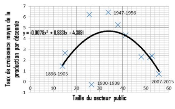 RichardDetente's tweet photo. Fun fact. Souvent dans mes vidéos je dis que le poids optimal de l'État dans le PIB devrait être entre 20% et 30%. Mais c'est une estimation "au pif" en fonction de tout ce que je vois passer.
Et là, j'apprends que cette courbe d'efficience à été calculée et elle s'appelle la courbe de BAR. La voici.

Bim : L'optimum est à 35%
On sait maintenant ce qu'il reste à faire. Couper le poids de l'État en deux.

Le plus beau, c'est que le parcours de la France confirme cette courbe. Mon meilleur pari c'est qu'en divisant la dépense publique par deux, on pourrait à la fois avoir un meilleur service publique ET payer moins cher au global (impôts plus dépenses privées qui se substitueraient aux services que l'État ne rend plus.
Pourquoi ? Car j'en fais l'expérience en Suisse.

Dans le cas de la maladie, ça coûte dans les 1000 CHF par famille de 2 enfants mais en réalité comme on est beaucoup moins taxé sur le salaire, la somme des deux coûte beaucoup moins cher qu'en France.

J'en fais aussi l'expérience pour le ramassage des poubelles. Je paie une société qui vient ramasser les poubelles chez moi. Je choisi la Fréquence, je peux leur faire débarrasser des encombrants sur demande, je peux m'arranger en direct avec le ramasseur qui est bien sympas et en contre partie on paie rien ou presque en impôt pour les déchets. Au final ... ben ça coûte moins cher et ça marche tellement mieux !