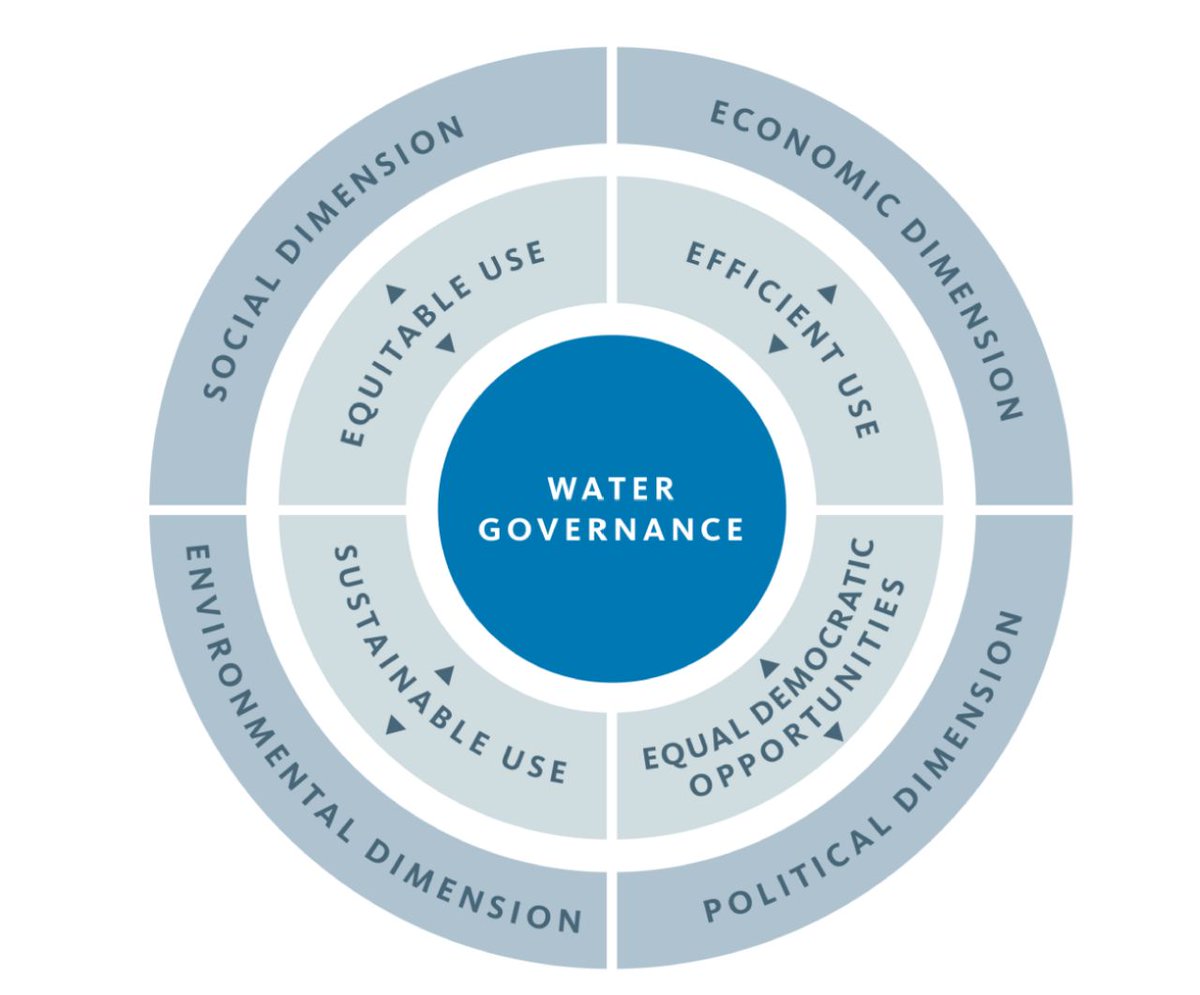 WatGovFacility's tweet photo. ❕New paper by the @UNDP-SIWI Water Governance Facility❕

How can international instruments like the #GBF and #HRHE strengthen #WaterGovernance? 

The paper identifies key opportunities to ensure a sustainable future for #water and #biodiversity. 🌊🌱

▶️ https://t.co/JRrxx99ymn https://t.co/zmqYciOQJV