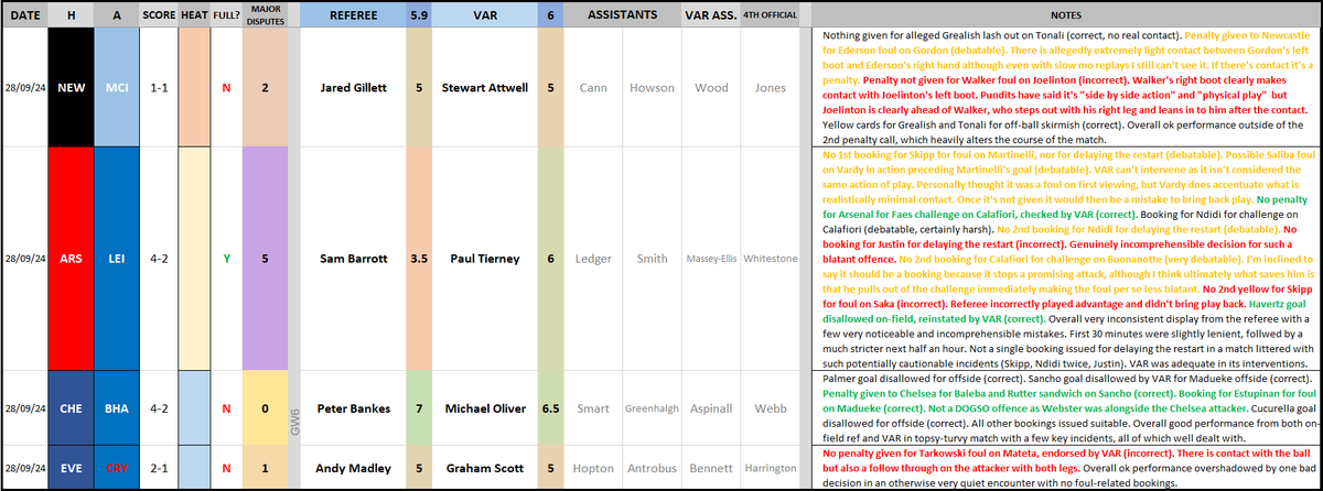 PL_RefWatch's tweet image. #GW6 was the worst week yet for referees. An average score of 5.25 from the on-field match officials and 4 incidents where VAR didn&apos;t send the ref to the screen when I think they should&apos;ve. A game week to forget for the PGMOL.

(pt. 1)

#premierleague #refwatch #pgmol