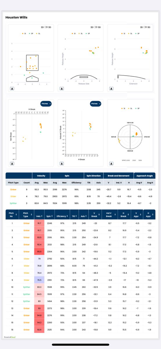 NEW PR! 95.5! Scout day was a blast! Average FB velo 93.3, sweeper 78-79, splitter 83-84. Final year at <a href="/EFSCBaseball/">EFSC Baseball</a>. 6’4, 195. Houstonwills3@gmail.com                     (919) 903-3310 @CoachBrownie14 <a href="/tyson_ellis13/">Tyson Ellis</a> #uncommitted