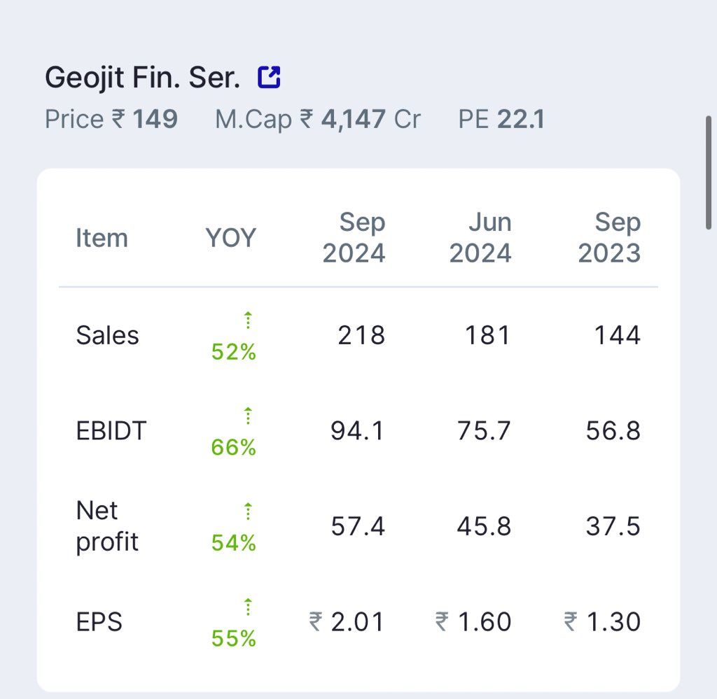 Karanthetrader1's tweet photo. How to find best companies for swing trading ?
✍️go to https://t.co/5w094aGFTG /results
✍️manually find those companies which are posting QoQ or YoY increase TOP line or bottom line
✍️add in your watchlist
Example 👇
Find best technical chart patterns and trade them https://t.co/8kl1tcxZcu