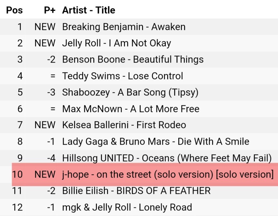 آهنگ وارد تاپ 10 شد باید وان شه
US/PR ARMYS BUY OTS ON ITUNES 
US/PR ARMYS BUY OTS ON ITUNES 
US/PR ARMYS BUY OTS ON ITUNES