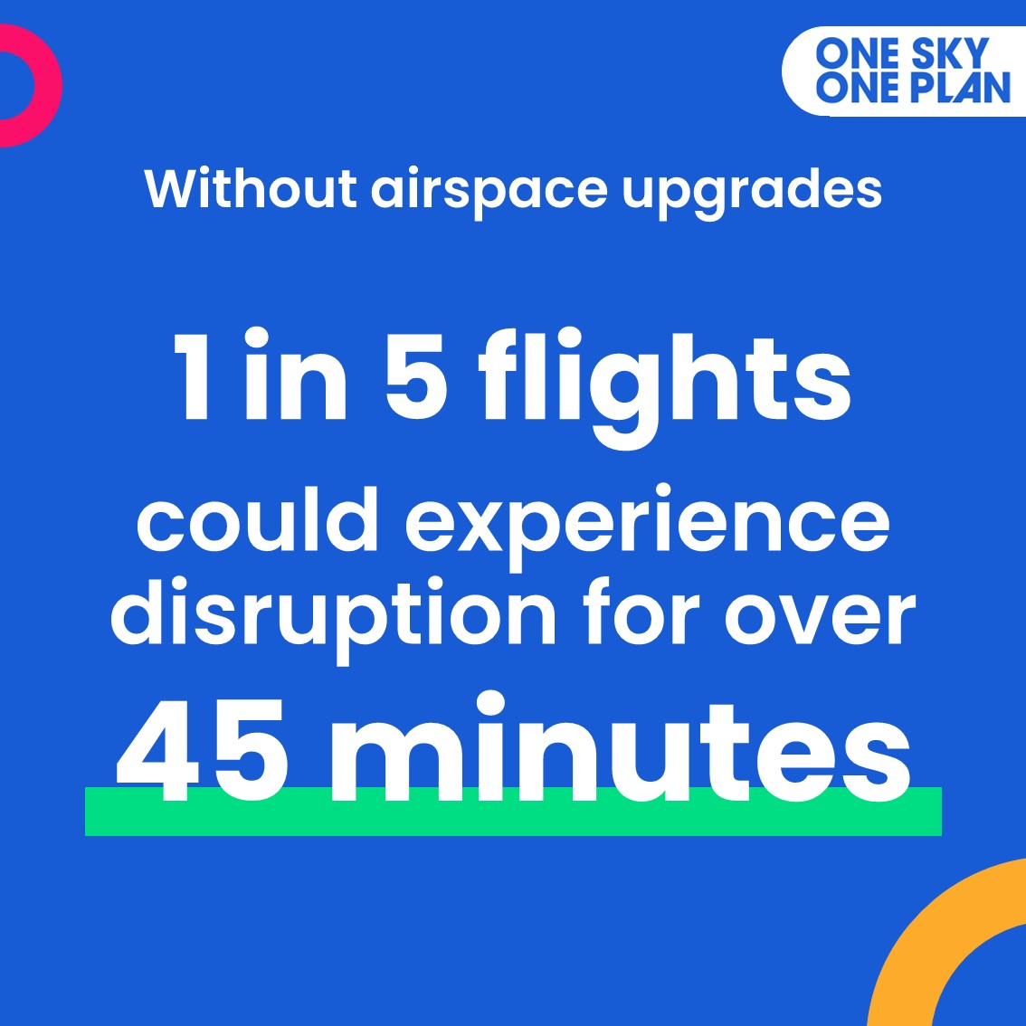 Without airspace modernisation, delays could increase significantly⚠️ Forecasts show this could see 1 in 5 flights experiencing disruption of over 45 minutes.

Read more about why we need to upgrade in our latest report:

acog.aero/blog/2024/10/1…