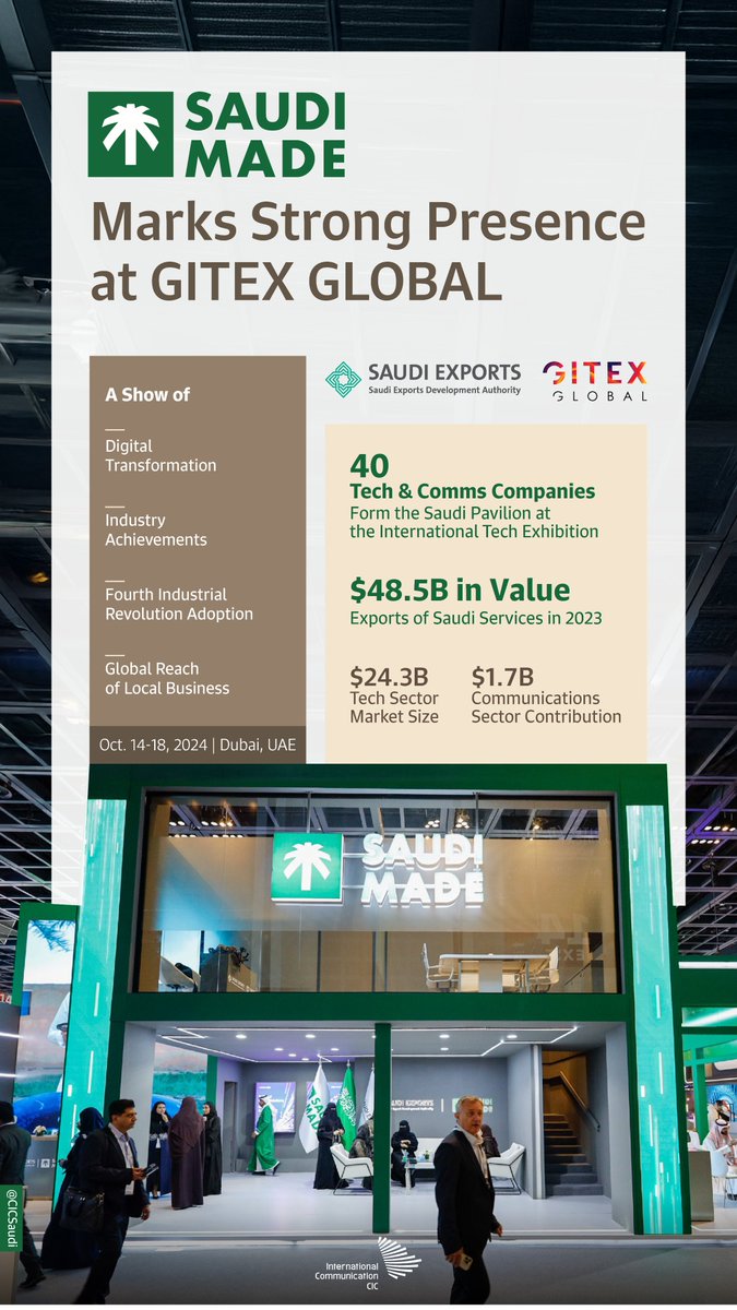 CICSaudi's tweet photo. At the 44th #GITEXGLOBAL edition in Dubai, a strong presence is marked by 40 Saudi tech &amp; comms companies that are showcasing the strength of local products &amp; services. https://t.co/HoROifIcpd