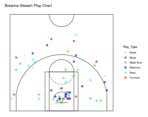 sam_wadds's tweet photo. Sabrina Ionescu hit the shot last night but Breanna Stewart has been all over the court the last two games #NYLiberty #WNBA #WNBAFinals https://t.co/2iMBjJHZtd