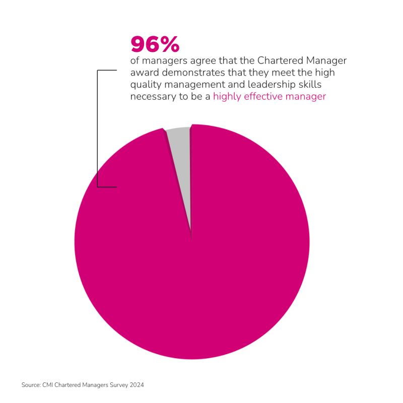 📈 96% of managers agree CMgr status is evidence of being a highly effective manager! Read more 👇

#CMICommunity #BetterManagers

managers.org.uk/membership/cha…