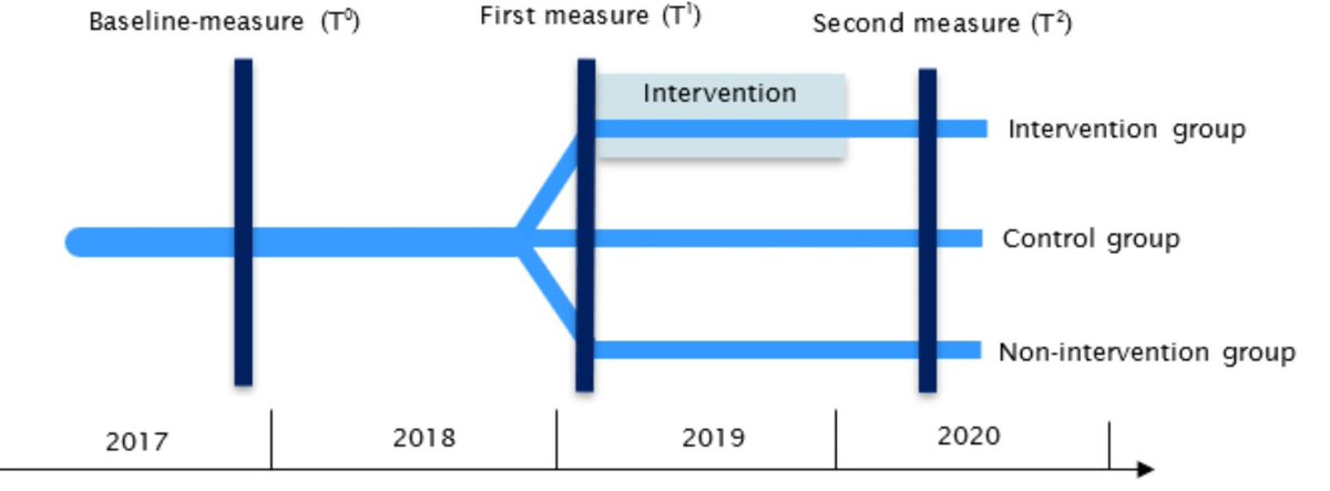 Peter, K. A., Voirol, C. et al. #Reducing #workrelatedstress among #healthprofessionals by using a training-based #intervention programme for #leaders in a cluster randomised controlled trial. doi.org/10.1038/s41598…