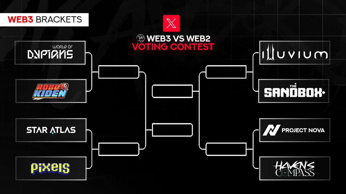 CastrumLegion's tweet image. The Web3 vs Web2 Contest has begun!  @worldofdypians vs. @RoboKiden , two Web3 games, face off! Which side are you supporting? 🗳️ Join the poll now to cast your vote!👇

#Web3vsWeb2 #tournament