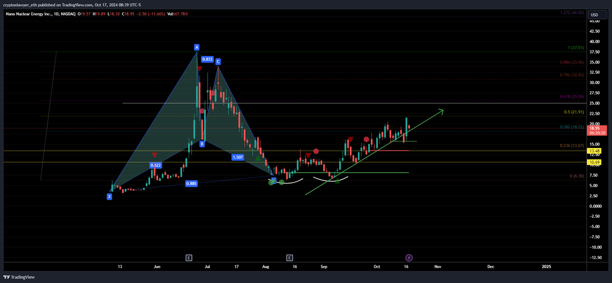 TheTrading_Atty's tweet photo. $NNE, bought the dip as we test the demand line. probably will finish in the green today https://t.co/nVmRdp1O5t