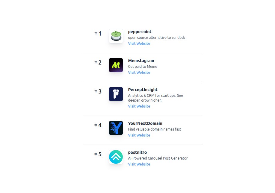SaidAitmbarek's tweet photo. https://t.co/7uMrMk7NTD s10 mid-month leaderboard update👨‍🚀

267 products
remaining: 14 days

🥇 Peppermint | Oss alternative to Zendesk☎️
🥈 Memstagram | Get paid to meme
🥉 PerceptInsight | Analytics & CRM📊

In the top-10

4. YourNextDomain | Find valuable domains fast
5. Postnitro | AI Carousel generator
6. ContentRadar | Convert blog/podcasts to X/LI posts💬
7. Ultimate Tech Writing | Boost your career with tech writing
8. Raffle Leader | More leads with customizable giveaways🎁
9. Svelte Launch  | Your personal web app architect👨🏻‍💻
10. ReviewLab | Feedback for early-stage products

Let's go makers, plenty of time to win S10✨

@potts_dev @Memstagram_com @david_nix @Awan_Sahab @katiayakov @catalinmpit @sveltelaunch @rvtikhonov @SteveFlanders22 @kihsuak_
