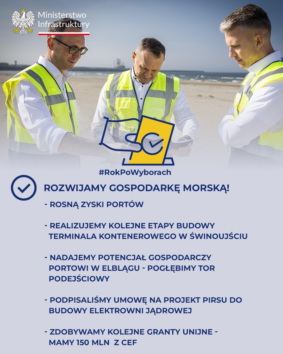 📅#RokPoWyborach
➡️Rozwijamy gospodarkę morską!

📈Nasze porty notują świetne wyniki - zysk netto portów w 3 kwartałach tego roku wzrósł w porównaniu do analogicznego okresu w roku ubiegłym:
⚓️ w Porcie Gdańsk o 17%
⚓️ w Porcie Gdynia o 23%
⚓️ w Porcie Szczecin-Świnoujście o 25%