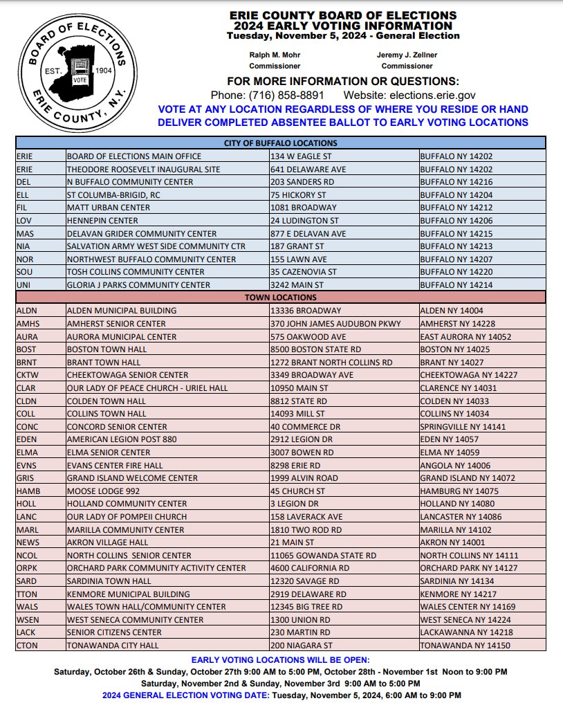 ErieCountyBOE's tweet photo. Early voting begins Saturday, Oct. 26 and runs through Sunday, Nov. 3.

Vote at any site below regardless of your address, 12-9 pm weekdays and 9 am-5 pm Saturdays and Sundays; visit https://t.co/FLn2wWLPg5 or call 716-858-8891 if you have any questions. https://t.co/07suF0iZVd