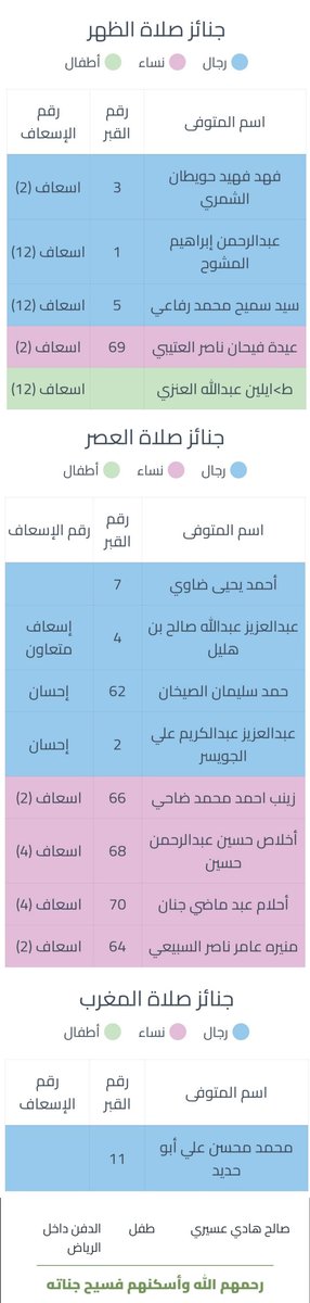Alzulfi1431's tweet photo. السلام عليكم ورحمة الله وبركاته
جنائز #جامع_الراجحي
#جامع_البواردي
 #الرياض
اليوم الخميس ١٤٤٦/٤/١٤
اللهم اغفر لنا ولهم وارحمهم وثبتهم ووالدينا والمسلمين 
وجعل الأطفال شفعاء لوالديهم
#جنائز_الرياض
#وفيات_السعودية
#ليلة_الجمعة
#اللهم_صل_على_نبينا_محمد
#ساعه_استجابه https://t.co/zFRoepsf6R