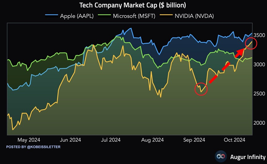 KobeissiLetter's tweet photo. BREAKING: Nvidia, $NVDA, has officially hit a new record market cap of $3.41 TRILLION.

Over the last month, Nvidia has added ~$800 billion in market value and has again become the world’s second-largest company.

The chipmaker's value has more than TRIPLED in just one year.

Nvidia is now just ~$100 billion from exceeding Apple, $AAPL, and becoming the largest firm on the planet.

Meanwhile, the company's shares have rallied a whopping 190% year-to-date, making Nvidia the 2nd best performer in the S&P 500.

Truly incredible.