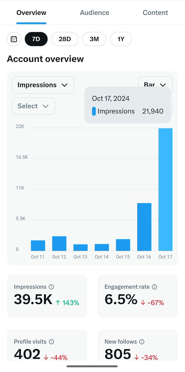 कल blue tick आया और देख लीजिए आज का impression 22k है जो कि बिल्कुल organic तरीके से हुआ है 

और मुझे लगता है जल्द ही मेरे 5M पूरे हो जाएंगे बिना कही जापान और फालतू जगह गए और id सुरक्षित किए हुए।

अगर आप भी ऑर्गेनिक तरीके से 5M जल्द पूरा करना चाहते हैं तो हमसे जुड़े इस पोस्ट को