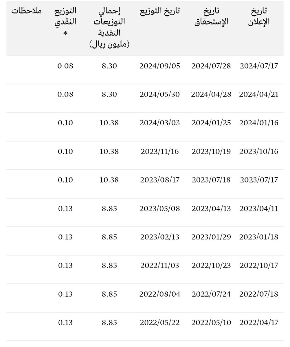 albahly_mo's tweet photo. صندوق ملكية ريت يوزع أرباح 8 هللات فقط

يدخل إيجارات حوالي 100 مليون
يروح منها 45 مليون تقريباً تكاليف تمويل!
و المساهمين لهم 33 مليون ريال تقريباً ! 

صوره توريك مدى إنخفاض التوزيعات 👇🏻

#تاسي
#السوق_السعودي https://t.co/XNopppC0Pr