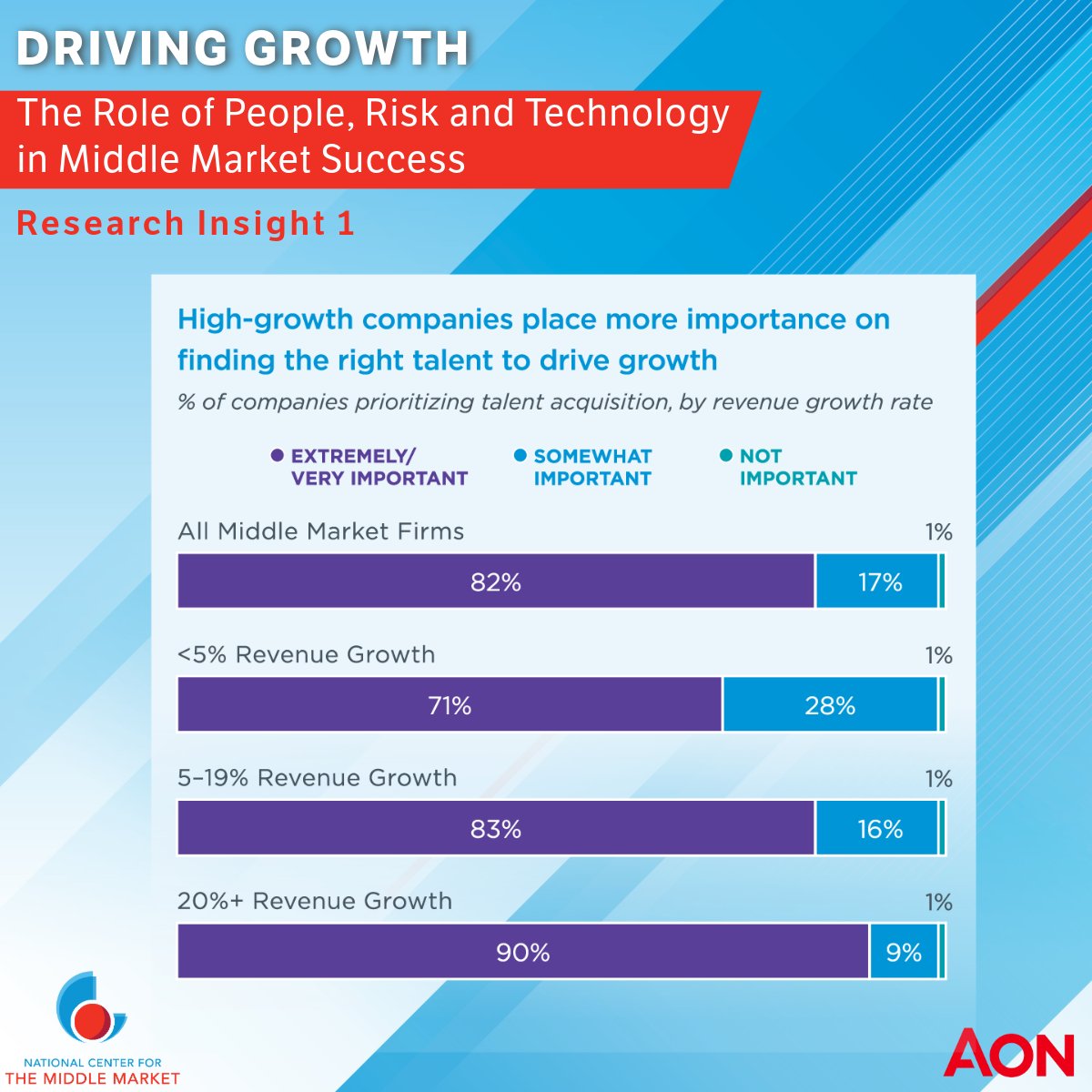Our latest report, DRIVING GROWTH: The Role of People, Risk, and Technology in Middle Market Success, reveals key insight #1: A differentiated workforce is a rare yet critical driver of growth.

middlemarketcenter.org/middle-market-…
