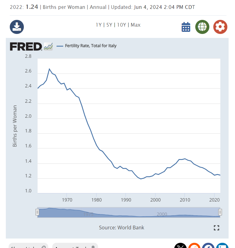 left: italy bans couples seeking surrogates abroad (already illegal domestically)

right: italy’s collapsing birthrate that suggests they need all the kids they can get