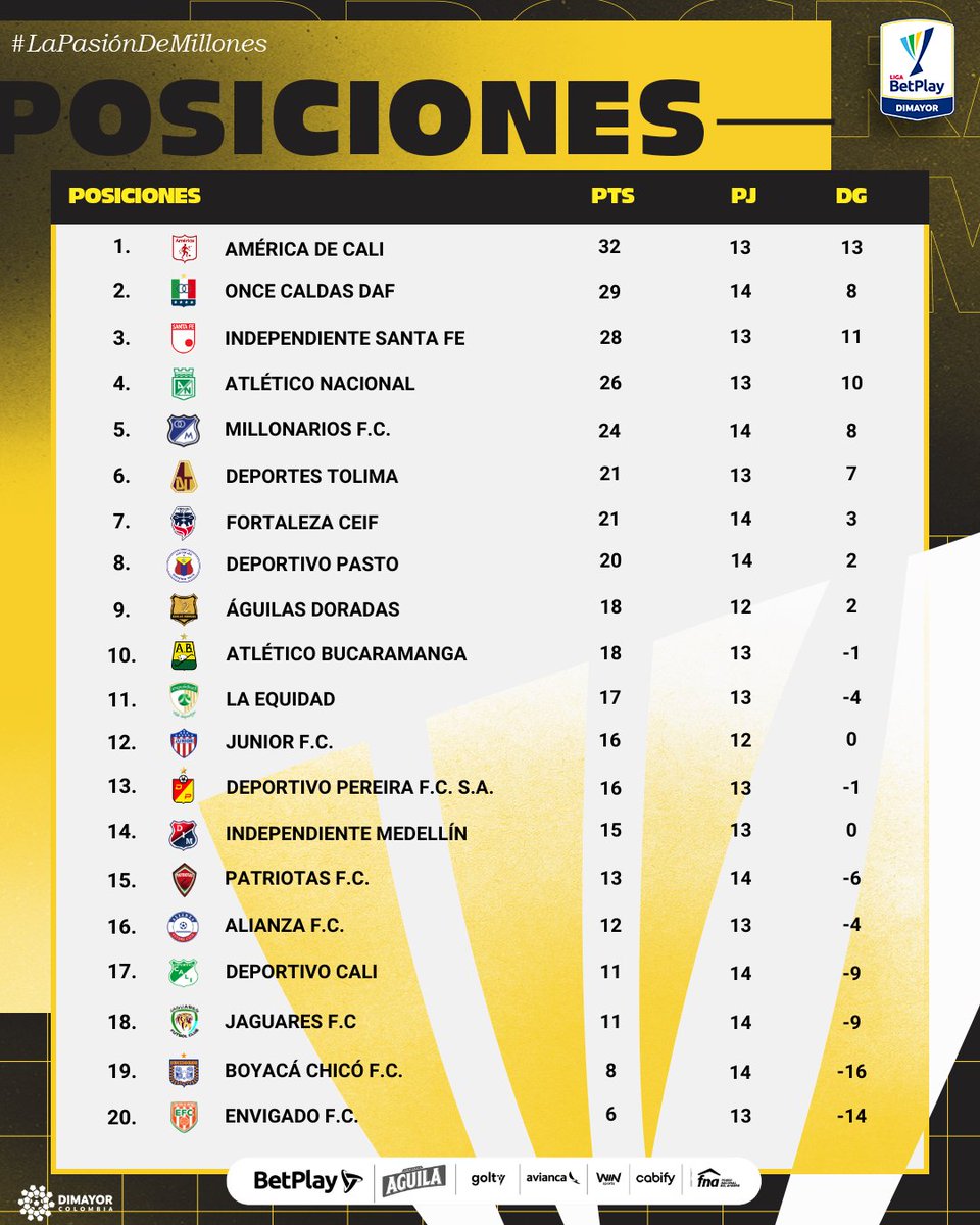 🔖 ¡Conoce la 𝗧𝗮𝗯𝗹𝗮 𝗱𝗲 𝗣𝗼𝘀𝗶𝗰𝗶𝗼𝗻𝗲𝘀 tras finalizar la Fecha 14 de la #LigaBetPlayDIMAYOR II-2024!

#LaPasiónDeMillones