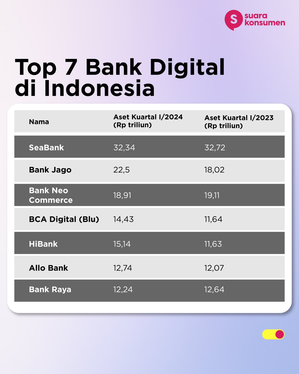 suarakonsumen_'s tweet photo. Berdasarkan Statistik Perbankan Indonesia yang dirilis Otoritas Jasa Keuangan (OJK), total aset perbankan di Indonesia per Februari 2024 mencapai Rp11.708,02 triliun, naik 6,95% secara tahunan.

Selengkapnya mari kunjungi laman https://t.co/yvQnwi5IHx https://t.co/jF18289ikt