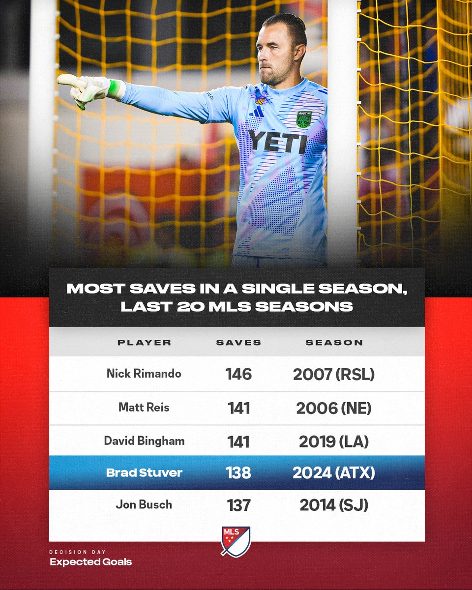 MLS_PR's tweet photo. A nominee for the 2024 MLS Goalkeeper of the Year, @AustinFC’s Brad Stuver can become just the fourth ‘keeper in the last 20 seasons to record at least 140 saves in a single regular season. https://t.co/601HoeEUD0
