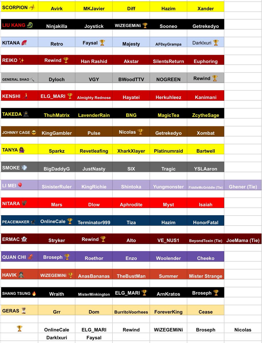 “THE TOP 5 PLAYERS
OF EACH CHARACTER 
IN MORTAL KOMBAT 1 🐲”

❗️A vote conducted purely by the 
MK community on X over 29 days…
from Sep/Oct 24’ • Pre Khaos Reigns ❗️

- This was a very large and comprehensive list over the span of 29 days, with over 150,000 views on X…
if you