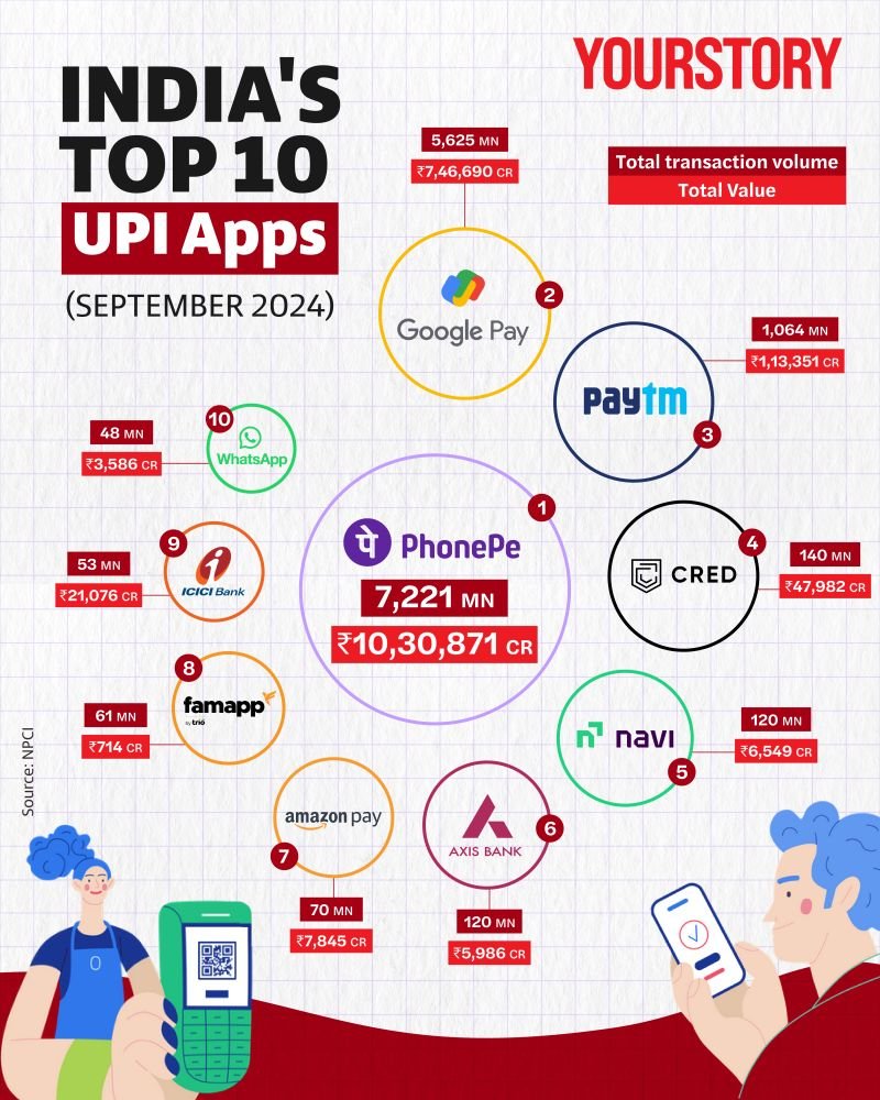 NaFaUpSpo's tweet image. The latest #UPIapp rankings from September 2024, as shared by #NPCI, reveal exciting shifts. #Navi has surged into the top 5 for the 1st time, while #WhatsAppPay has made its debut in the top 10. #PhonePe, #GooglePay &amp;amp; #Paytm continue to lead, with mlns of transactions processed
