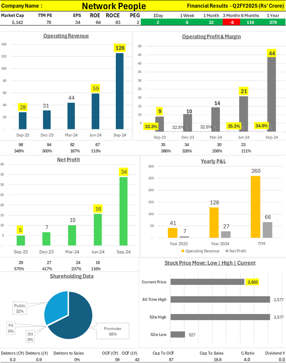 Wealth_Counter's tweet photo. Network People - #NetworkPeople (PE โคต๏ธ)๐ฅ
Operating revenue soared to 126 Crore, reflecting a remarkable 113% QoQ increase (from 59 Crore) and an impressive 350% YoY growth (from 28 Crore), driven by heightened demand for network solutions.
Operating profit surged to 44 Crore, a substantial 109.5% rise QoQ (from 21 Crore) and a striking 388.9% increase YoY (from 9 Crore), showcasing robust operational efficiency.
Operating margins slightly decreased to 34.9%, down from 35.3% QoQ, but remain significantly higher compared to 32.3% YoY, indicating effective cost management despite revenue growth.
Net profit climbed to 34 Crore, marking a notable 112.5% QoQ rise (from 16 Crore) and a remarkable 580% YoY increase (from 5 Crore), underscoring the company's strong profitability trajectory.
Variance analysis reveals substantial gains from sales margins, with minimal impact from non-operating items, highlighting effective business strategies and operational improvements.
The PE ratio decreased from 138 to 78, nearly halving due to a substantial increase in profit. Notably, there hasn't been a corresponding rise in debtors, indicating that collections have been efficient and most sales are cash-based.