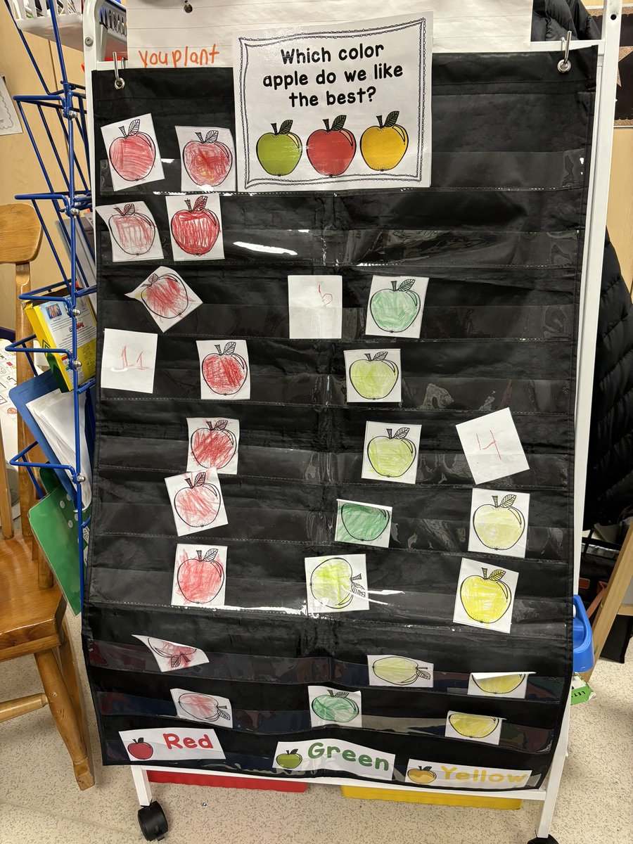 mskurnikk's tweet photo. Apple day was a huge success 🍎 We held a taste test to find our favourite apple flavour and graphed our results. After the students were able to conduct their own surveys to find out their peers favourite 🍏 🍎  @ms_garcia88 @stpetersmilton https://t.co/4oIwSOTLfi