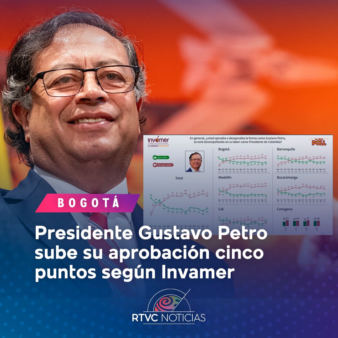 suarezvacca's tweet photo. La encuesta de #InvamerPoll muestra que la aprobación del presidente @petrogustavo ha aumentado 5 puntos, y un 25% de los colombianos considera que el país está mejorando, el nivel de optimismo más alto desde 2022. Poco a poco, la esperanza vuelve a renacer. 🇨🇴 https://t.co/GmMUcXY3i1