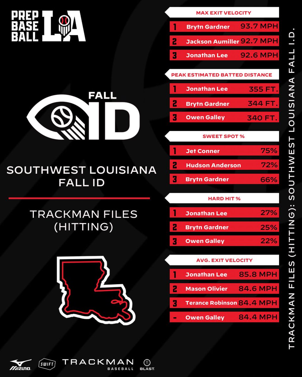 PrepBaseballLA's tweet photo. 📁 𝐓𝐫𝐚𝐜𝐤𝐦𝐚𝐧 𝐅𝐢𝐥𝐞𝐬 (𝐇𝐢𝐭𝐭𝐢𝐧𝐠): 𝐒𝐨𝐮𝐭𝐡𝐰𝐞𝐬𝐭 𝐋𝐀 𝐅𝐚𝐥𝐥 𝐈𝐃

Today, we take a look at the top @TrackManBB hitting metrics from this past Sunday. Full leaderboards and more below ⤵️. #BeSeen

@AlexArmandPBR 

🖇️ https://t.co/cdiQSoIPHg https://t.co/s2qVHhHIWa