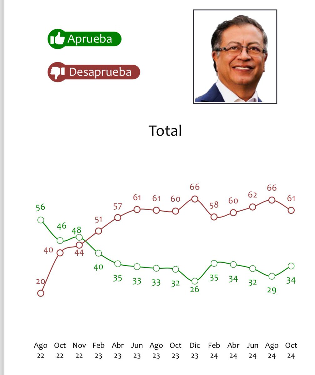 IglesiasJulio87's tweet photo. La ilusión de los que creen que, como por arte de magia, la extrema izquierda va a irse en 2026 se está estrellando contra los datos.

Si con la precariedad de su gestión, @petrogustavo tiene aprobación mayor al 30%, ni de lejos hay que descartar cuatro años más de disparates. https://t.co/H7uSwkFkQz