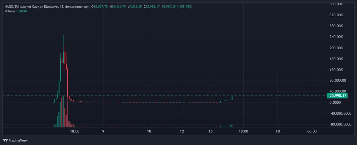 Nago_CTO's tweet photo. Zoom out , lot of room to grow. $NAGO $SUI

0xe6b43a6f4f220f7d454097195c12688e7dcb258ac1f5cf87219e2609cefe1346::nago::NAGO

#SuiWrappedDog https://t.co/2YAjgIolwP