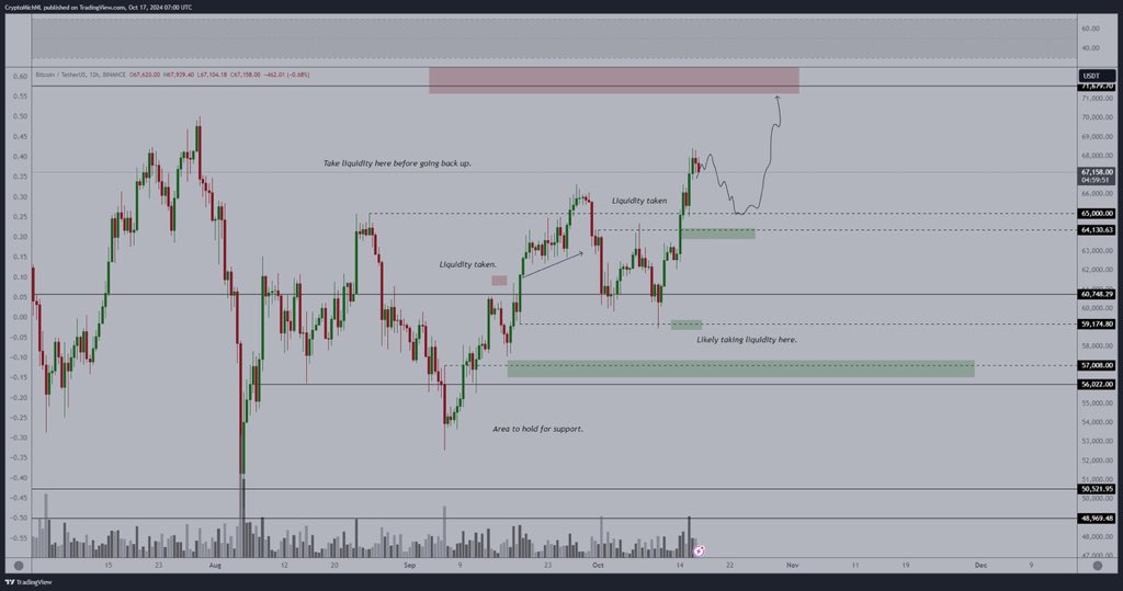 nimble_trades's tweet photo. Very strong week from $BTC this week, pretty much up only from the $59,000 dip to $68,000 in a few days.

Seeing analysts/traders call for a cool down and #Bitcoin might drop to collect the demand-side liquidity around $64,000 - not worried as we need to cool off a bit and i’ll be using this dip to finalize my $COSMIC bag before we hit $70,000+ in the next leg up.

Honestly don’t really mind red days on $BTC anymore, giving more time for my $COSMIC staking rewards to grow.
