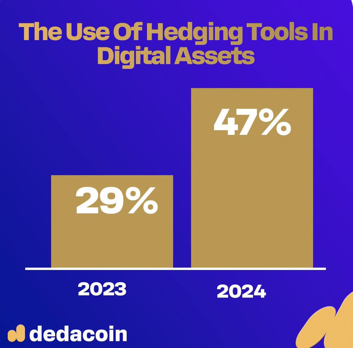 DedaCoin_co's tweet photo. As traditional investors show increasing interest in cryptocurrencies, it’s another significant step towards our vision: cryptocurrency in every wallet. Investors are not only exploring digital assets but are also actively using hedging tools to protect their capital.

📊 The numbers speak for themselves:
A recent survey of 100 hedge funds conducted by AIMA and PWC revealed that 47% of them have already invested in cryptocurrencies, compared to 29% in 2023. Key drivers for this growth include regulatory clarity and the launch of spot crypto ETFs.

💡 But what’s even more important — investment protection:
Market volatility remains a significant risk in the crypto space. This is why tools like Hedge90 play a crucial role in protecting capital. Hedge90 offers a unique mechanism that allows investors to recover up to 90% of their initial investment if the token price drops, making crypto investments safer for professionals using hedging strategies.

With Hedge90, you stay protected, even when the market is volatile