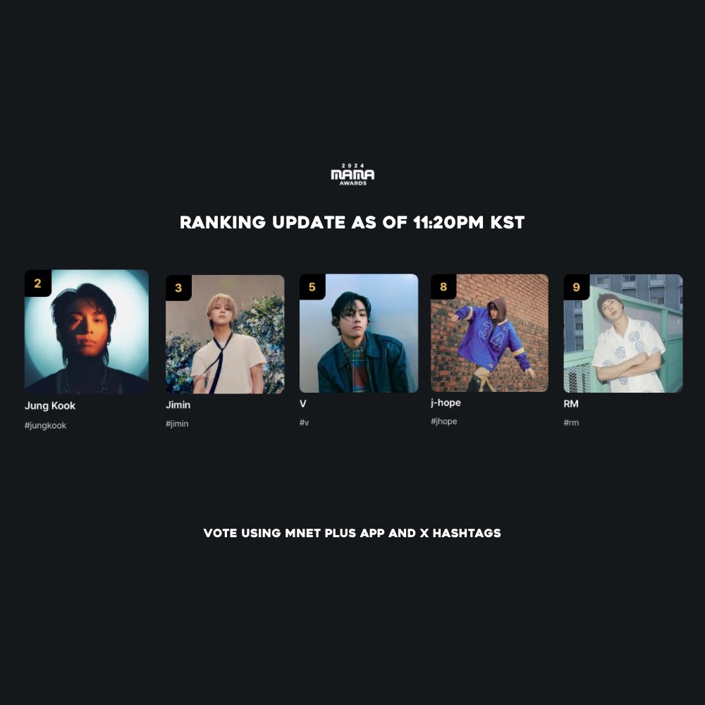 #2024MAMAVOTE Fans' Choice (MALE) - BTS members current ranking as of Oct. 17 11:20PM KST:

2.     Jungkook
3.    Jimin
5.    V
8.    J-hope
9.    #rm

• MNET Plus App - 90% 
☑️ One vote per ID per device per day. 
☑️ Can select minimum of 1 and maximum of 3 nominees.

• X