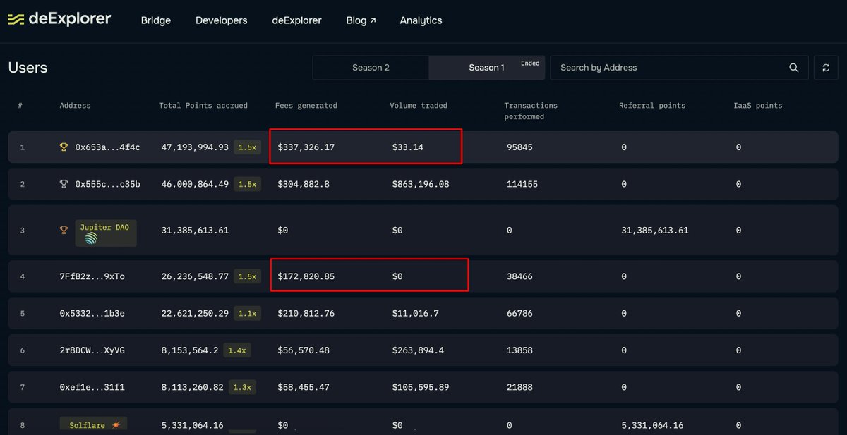 rhaenyx's tweet photo. @deBridgeFdn Genuinely curious, how does one trade such low volume and generate so much fees? https://t.co/R6jeK97Y3w
