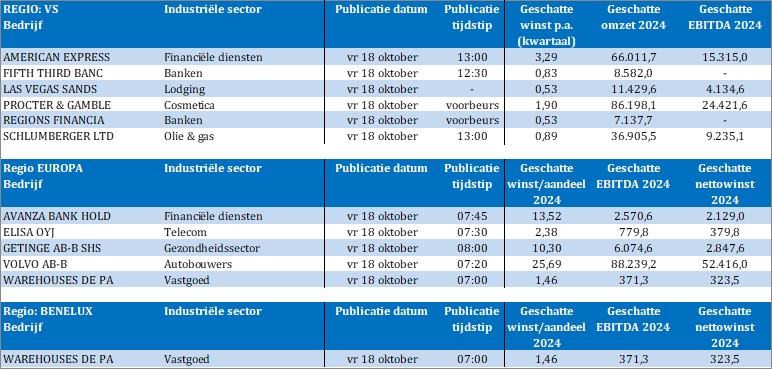 TSimonts's tweet photo. Bedrijfsresultaten

#AmericanExpress
#FifthThirdBancorp
#LasVegasSands
#Procter&amp;Gamble
#RegionsFinancial
#Schlumberger
#AvanzaBank
#Elisa
#Getinge
#VolvoAB
#WDP https://t.co/AtUujKrXb9