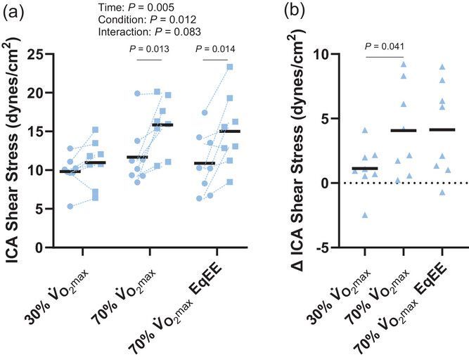 Experimental Physiology (@expphysiol) on Twitter photo How does #exercise intensity and dose affect post-exercise ICA #haemodynamics?
<a href="/MErinMoir/">Erin Moir</a>, <a href="/Adam_Corkery/">Adam Corkery</a>, Pearson, Loggie, Apfelbeck, Howery, <a href="/Barnes_Lab/">Jill Barnes</a> (<a href="/uwmadKines/">Kinesiology UW-Madison</a>) and @Miller_KB1 (<a href="/UofStThomasMN/">University of St. Thomas</a>) share their findings in this #article!
📜buff.ly/4h9XvXF How does #exercise intensity and dose affect post-exercise ICA #haemodynamics?
<a href="/MErinMoir/">Erin Moir</a>, <a href="/Adam_Corkery/">Adam Corkery</a>, Pearson, Loggie, Apfelbeck, Howery, <a href="/Barnes_Lab/">Jill Barnes</a> (<a href="/uwmadKines/">Kinesiology UW-Madison</a>) and @Miller_KB1 (<a href="/UofStThomasMN/">University of St. Thomas</a>) share their findings in this #article!
📜buff.ly/4h9XvXF