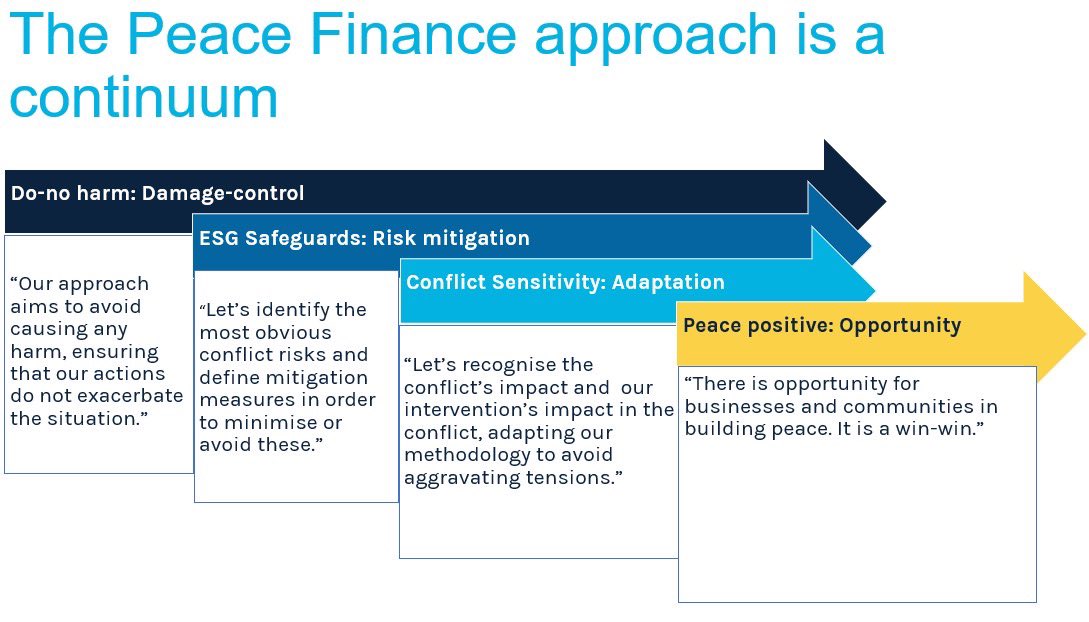 FinanceForPeace's tweet image. Happening NOW at #GPW24 in Geneva, introducing our Peace Finance Impact Framework (PFIF) to a global audience! 🌍
We're showing how #PeaceFinance bridges smart investments with peacebuilding, and paving the way to a more peaceful world. ☮️🫶