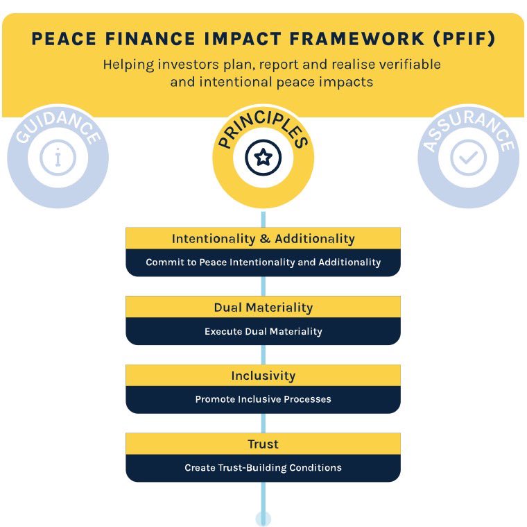 FinanceForPeace's tweet image. Happening NOW at #GPW24 in Geneva, introducing our Peace Finance Impact Framework (PFIF) to a global audience! 🌍
We're showing how #PeaceFinance bridges smart investments with peacebuilding, and paving the way to a more peaceful world. ☮️🫶
