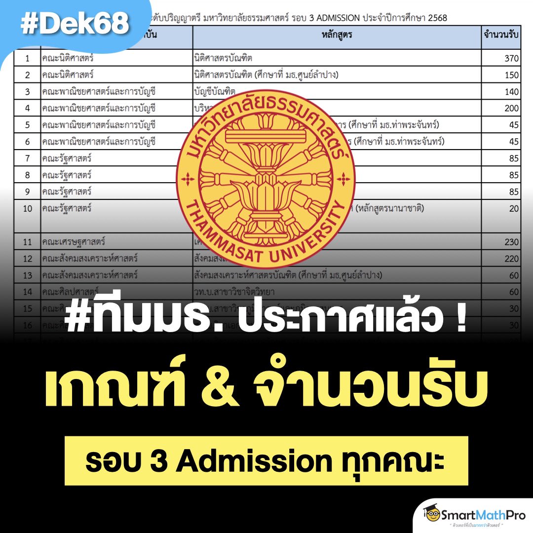 PanSmartMathPro's tweet photo. ม.ธรรมศาสตร์ เคาะแล้ว !
เกณฑ์ &amp; จำนวนรับทุกคณะ
รอบ 3 #Admission
.
📌 รับสมัครตั้งแต่วันที่ 6-12 พ.ค. นี้
.
ดูรายละเอียดเพิ่มเติม :
https://t.co/Of4riURgdT
.
(อ่านต่อในเธรด)
.
#TCAS68 #Dek68 #เด็กซิ่ว https://t.co/aKfCvjRIHz