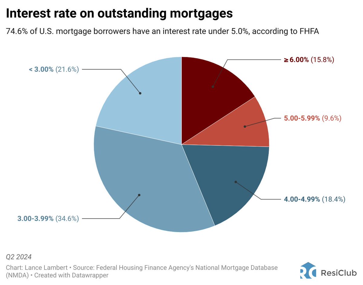 NewsLambert's tweet photo. 25.4% of mortgage borrowers have a rate above 5.00%

74.6% have a rate below 5.00%

The higher rate share is gradually increasing, as new buyers take on rates above 6.0% + borrowers slowly pay down

Subscribe to ResiClub &amp; stay updated on housing: https://t.co/0pFIA4zn0x https://t.co/PiNMfckpAe