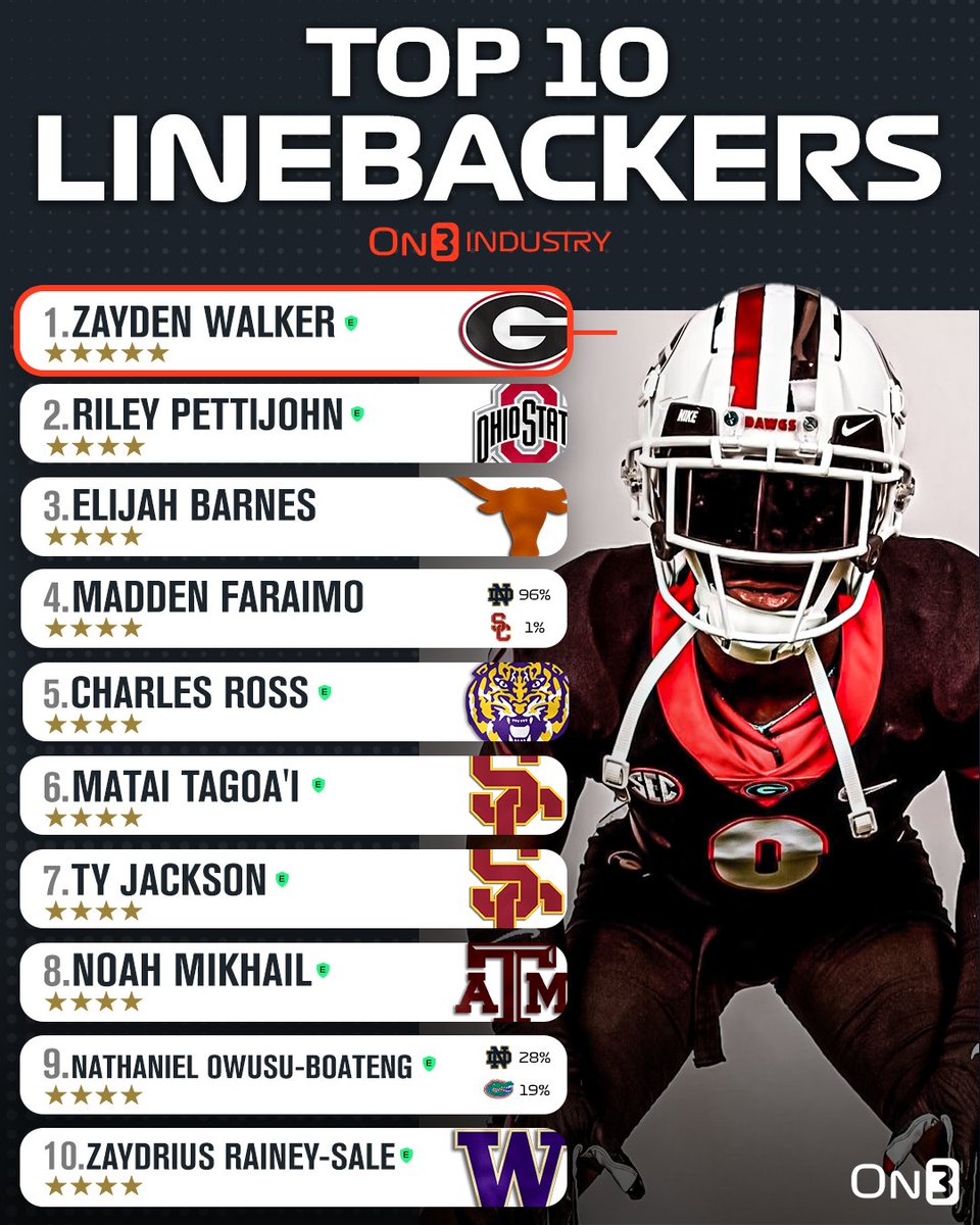 Top 10 LBs in the updated 2025 On3 Industry Ranking‼️ 

on3.com/news/top-lineb…