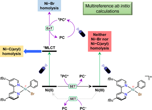 bhkenlo's tweet photo. A Comprehensive Multireference Study of Excited-State Ni–Br Bond Homolysis in (dtbbpy)NiII(aryl)(Br) | Inorganic Chemistry https://t.co/0P2bxUJvK9 Cavallo, Maity, and coworkers @InorgChem #nickel #dtbbpy #homolysis #NiBr #abinitio #MLCT #LMCT #multireference #mechanism https://t.co/OV2OXnkkct