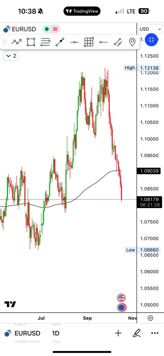 LuisaFernandaFX's tweet photo. Looking for a nice clear confirmation to get into #EURUSD buys ! 🤔 what you guys think? 

#forextrader https://t.co/4EJdllfPdR
