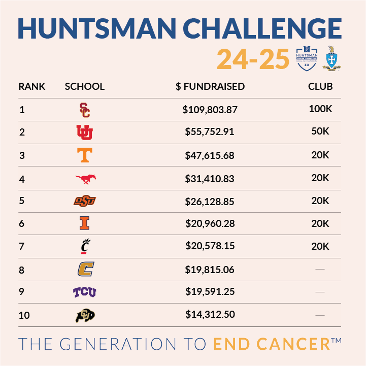SigmaChi's tweet photo. Thank you to all of our brothers, sweethearts, family members and friends for helping Sigma Chi International Fraternity chapters pass our first milestone of $500,000 of our $4 million goal to the @huntsmancancer during the 2024-2025 academic year! Link in our bio #GenToEnd https://t.co/TcxDFdSveA