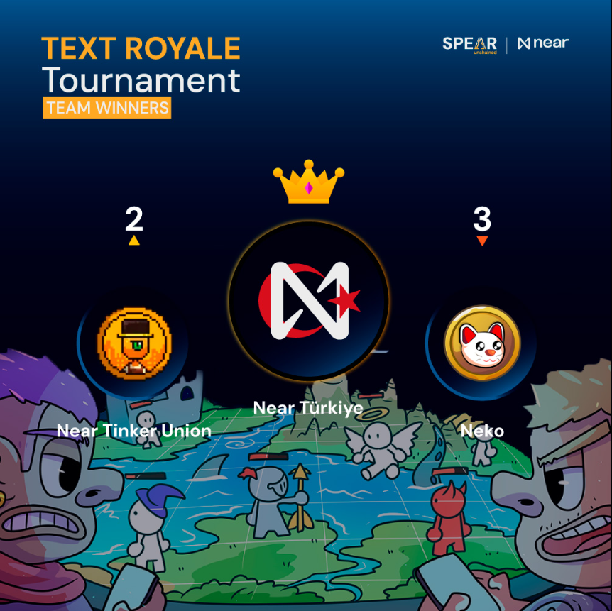 nekotoken_xyz's tweet image. Congrats to our incredible community on an epic @TextRoyale battle! 🎉

 After a hard fight Neko tied for 3rd place! 🥉

We're awarding the $50 in prizes to our top 4 participants 🤯 

Thanks for bringing the heat! 🔥 #NEARProtocol #TextRoyale