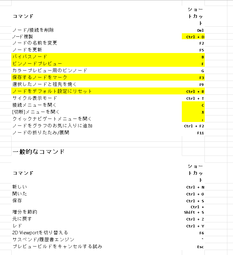 mimozant88's tweet photo. 以前のバージョンのGAEAで作成した私的なショートカットまとめ（公式ページからコピペして翻訳しただけ）ですが、2.0でいくつか機能しなくなっているかも注意。今後GAEA民が増えるであろうことを祈願して。公式を支援しよう https://t.co/v8G8GeLYzW